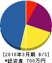 井手電気 貸借対照表 2010年3月期