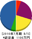 中村電工 貸借対照表 2010年7月期