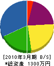 志賀電気商会 貸借対照表 2010年3月期