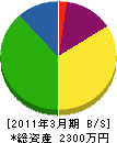 岩本商会 貸借対照表 2011年3月期