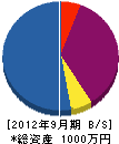 中島電気工事 貸借対照表 2012年9月期