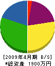 島田工業 貸借対照表 2009年4月期