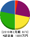 伊藤電機 貸借対照表 2010年2月期