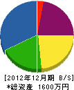 龍野畳商会 貸借対照表 2012年12月期