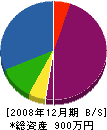中村緑盛園 貸借対照表 2008年12月期