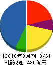 栗原工業 貸借対照表 2010年9月期