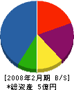 千代田塗装工業 貸借対照表 2008年2月期
