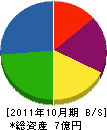 日東道路 貸借対照表 2011年10月期