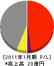 北日本通商 損益計算書 2011年1月期