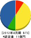 石川建設 貸借対照表 2012年4月期