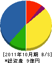 青木清掃 貸借対照表 2011年10月期