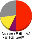田中鑿井工業 損益計算書 2010年5月期
