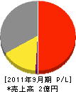 矢野電気工事 損益計算書 2011年9月期