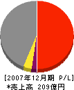 ブリヂストン化工品東日本 損益計算書 2007年12月期