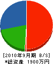 新栄土木 貸借対照表 2010年9月期