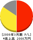 斗澤表具内装店 損益計算書 2008年3月期