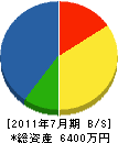 島田工務店 貸借対照表 2011年7月期