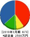 川田工務店 貸借対照表 2010年3月期