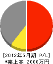 森田電気工事 損益計算書 2012年5月期
