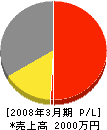 泰豊産業 損益計算書 2008年3月期