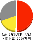 西日本セラテック 損益計算書 2012年5月期