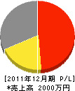 傍島電気商会 損益計算書 2011年12月期
