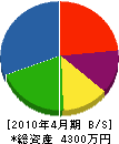加藤電工 貸借対照表 2010年4月期