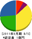 増田商会 貸借対照表 2011年8月期
