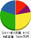 新日本エンジニアリング 貸借対照表 2011年3月期