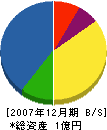 島本工務店 貸借対照表 2007年12月期