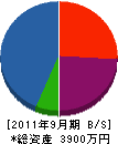 田岡建設 貸借対照表 2011年9月期