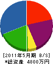 京浜 貸借対照表 2011年5月期