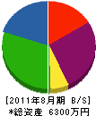 フジナカコーポレーション 貸借対照表 2011年8月期