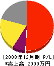 岡本塗装 損益計算書 2008年12月期