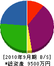 鐘長商事 貸借対照表 2010年9月期