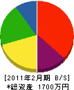 中村造園 貸借対照表 2011年2月期