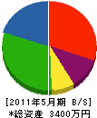 山田興産 貸借対照表 2011年5月期