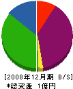 徳光工業 貸借対照表 2008年12月期