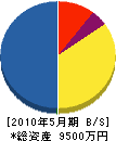 松本建設 貸借対照表 2010年5月期