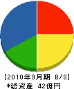 菅組 貸借対照表 2010年9月期