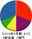 山本建設 貸借対照表 2010年8月期