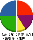 嶺南建設 貸借対照表 2012年10月期