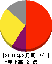 大垣ケーブルテレビ 損益計算書 2010年3月期