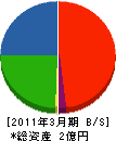 嶋田建設 貸借対照表 2011年3月期
