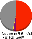 飯塚土建 損益計算書 2009年10月期