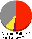 竹内建材 損益計算書 2010年3月期