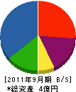 岩田産業 貸借対照表 2011年9月期
