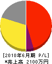 原田設備 損益計算書 2010年6月期