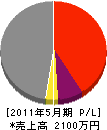 平田電業 損益計算書 2011年5月期