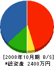 中村工建 貸借対照表 2008年10月期